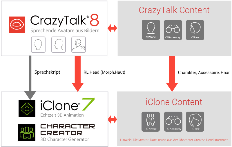 Exportieren Sie 3D Köpfe und Texturen in iClone - CrazyTalk