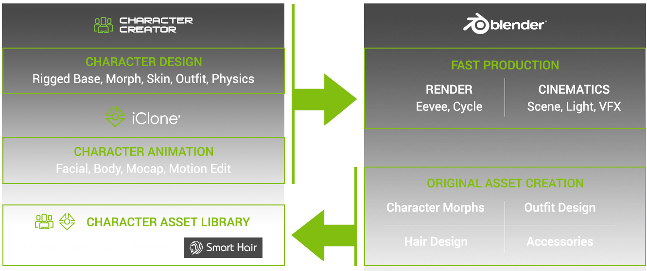blender animation - Blender 3D character animation with Character Creator and iClone