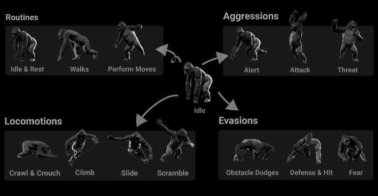 Seamless transition animations between idle, walking, and action poses for smooth and natural gorilla motion sequences.