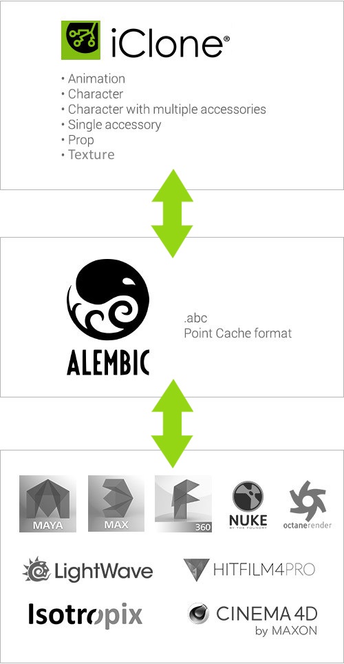 iclone - maya alembic