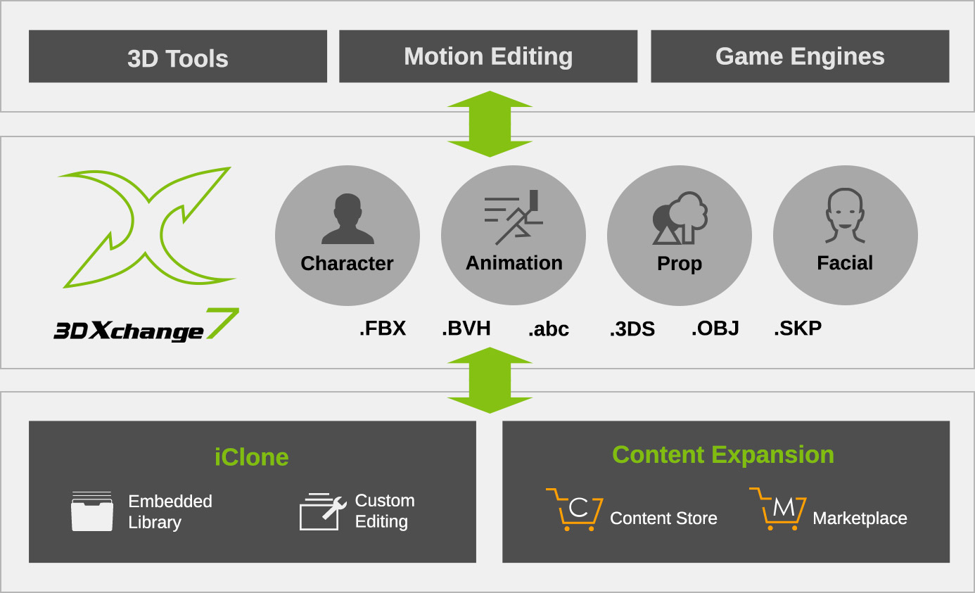 animation pipeline via 3DXchange