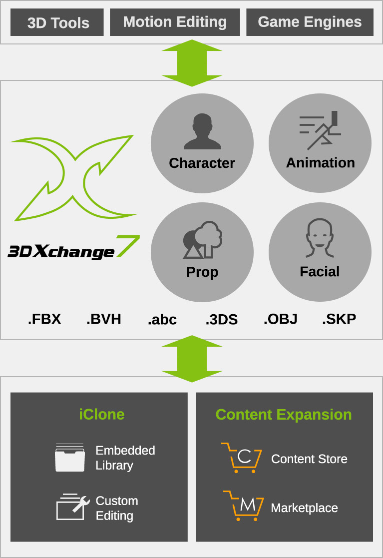 animation pipeline via 3DXchange