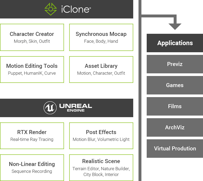 unreal character animation - iclone unreal live link for game, film, archiviz, virtual production
