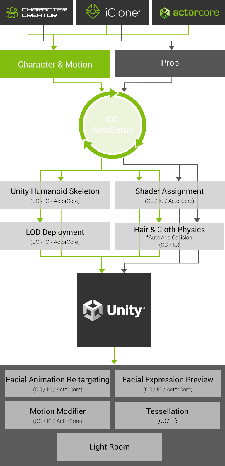 Auto Setup for Unity | Character Creator