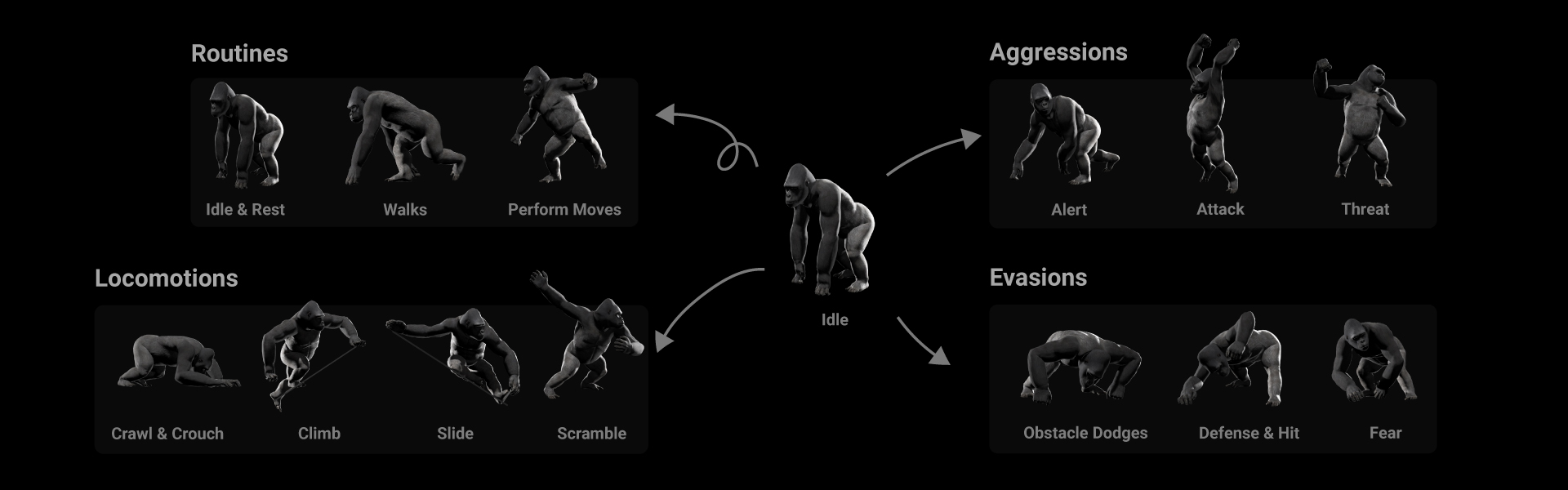 Seamless transition animations between idle, walking, and action poses for smooth and natural gorilla motion sequences.