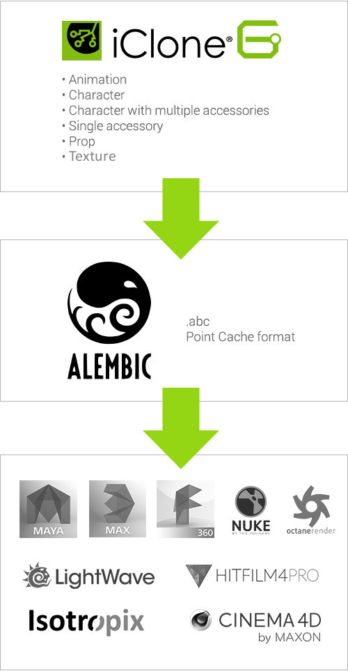 Alembic Export in externe 3D Tools - iClone