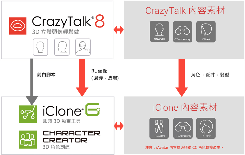3D head creation for CrazyTalk 8 and iClone 6